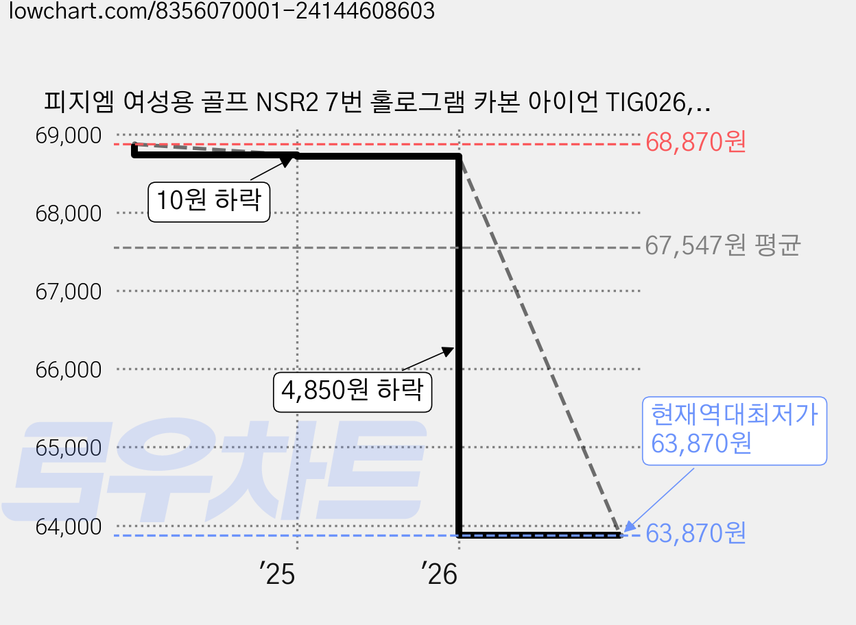피지엠 여성용 골프 NSR2 7번 홀로그램 카본 아이언 TIG026, L, 30도 가격 변동 차트, 현재가 63,870원, 역대최저가