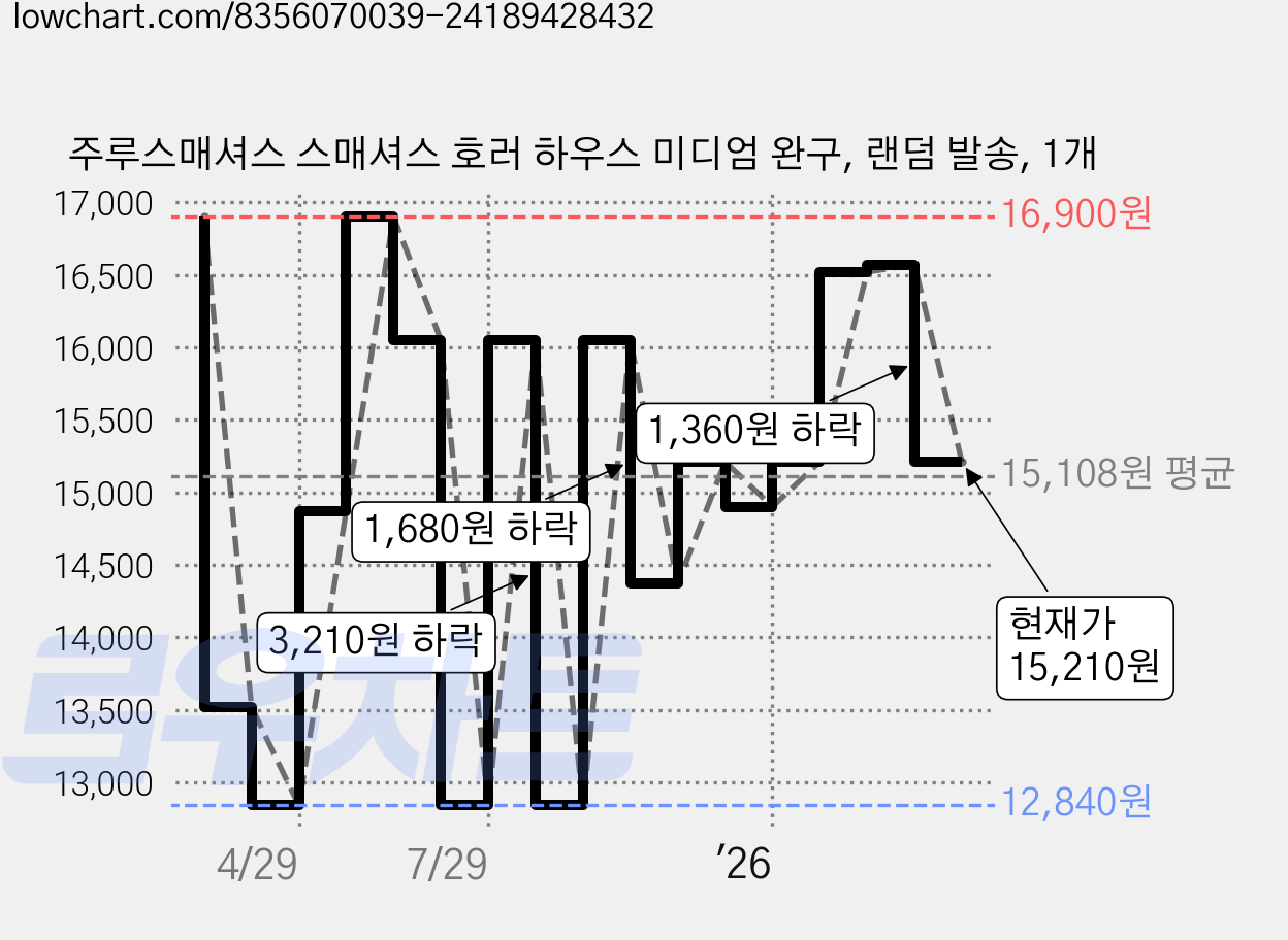 주루스매셔스 스매셔스 호러 하우스 미디엄 완구, 랜덤 발송, 1개 가격 변동 차트, 현재가 15,210원, 관측 최저가 12,840원