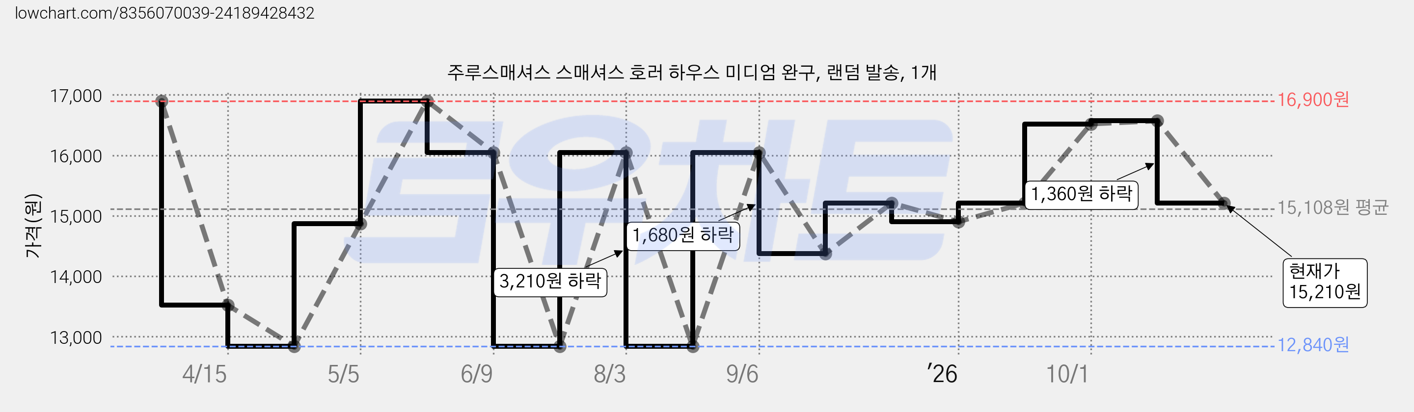 주루스매셔스 스매셔스 호러 하우스 미디엄 완구, 랜덤 발송, 1개 가격 변동 차트, 현재가 15,210원, 관측 최저가 12,840원