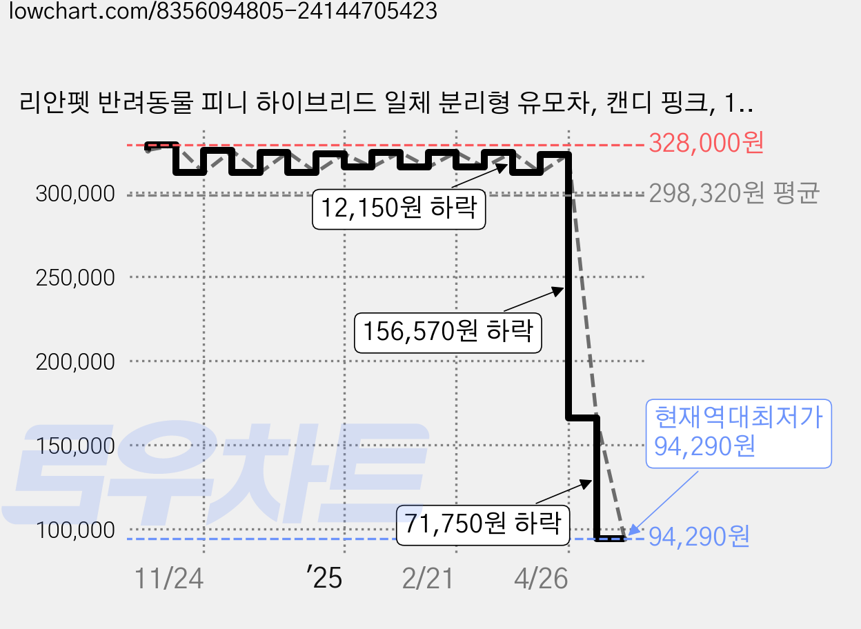 리안펫 반려동물 피니 하이브리드 일체 분리형 유모차, 캔디 핑크, 1개 가격 변동 차트, 현재가 94,290원, 역대최저가