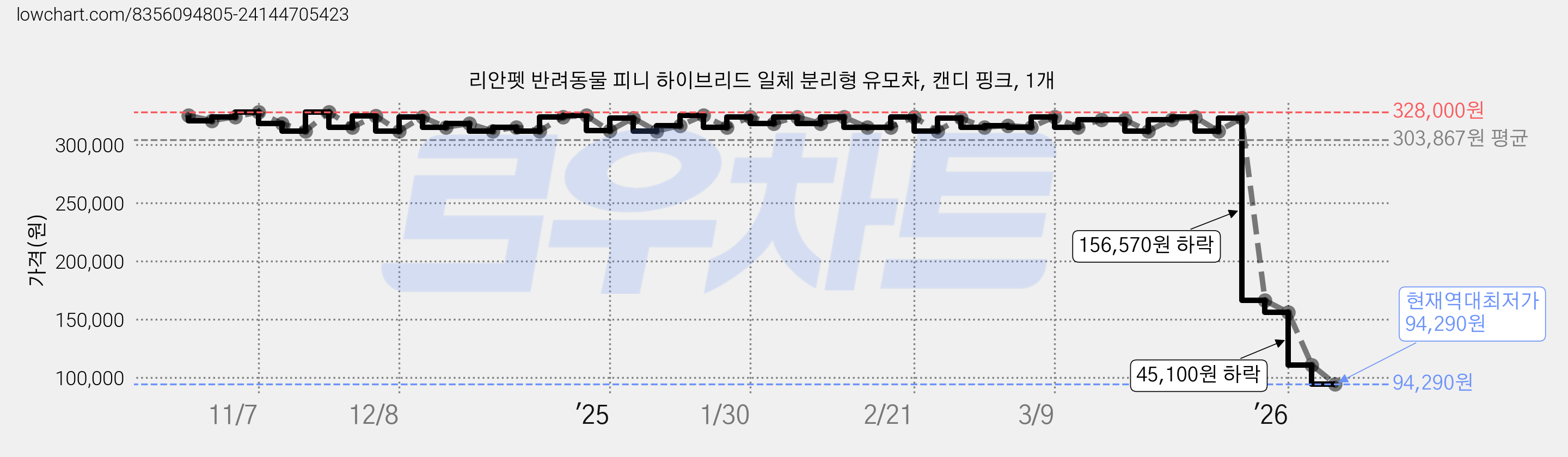 리안펫 반려동물 피니 하이브리드 일체 분리형 유모차, 캔디 핑크, 1개 가격 변동 차트, 현재가 94,290원, 역대최저가