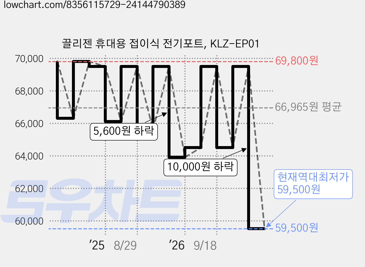 끌리젠 휴대용 접이식 전기포트, KLZ-EP01 가격 변동 차트, 현재가 59,500원, 역대최저가