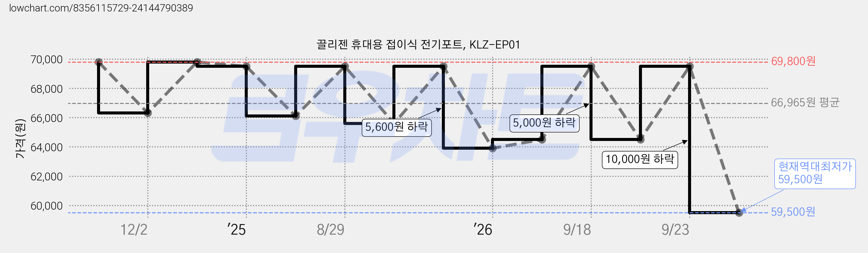 끌리젠 휴대용 접이식 전기포트, KLZ-EP01 가격 변동 차트, 현재가 59,500원, 역대최저가
