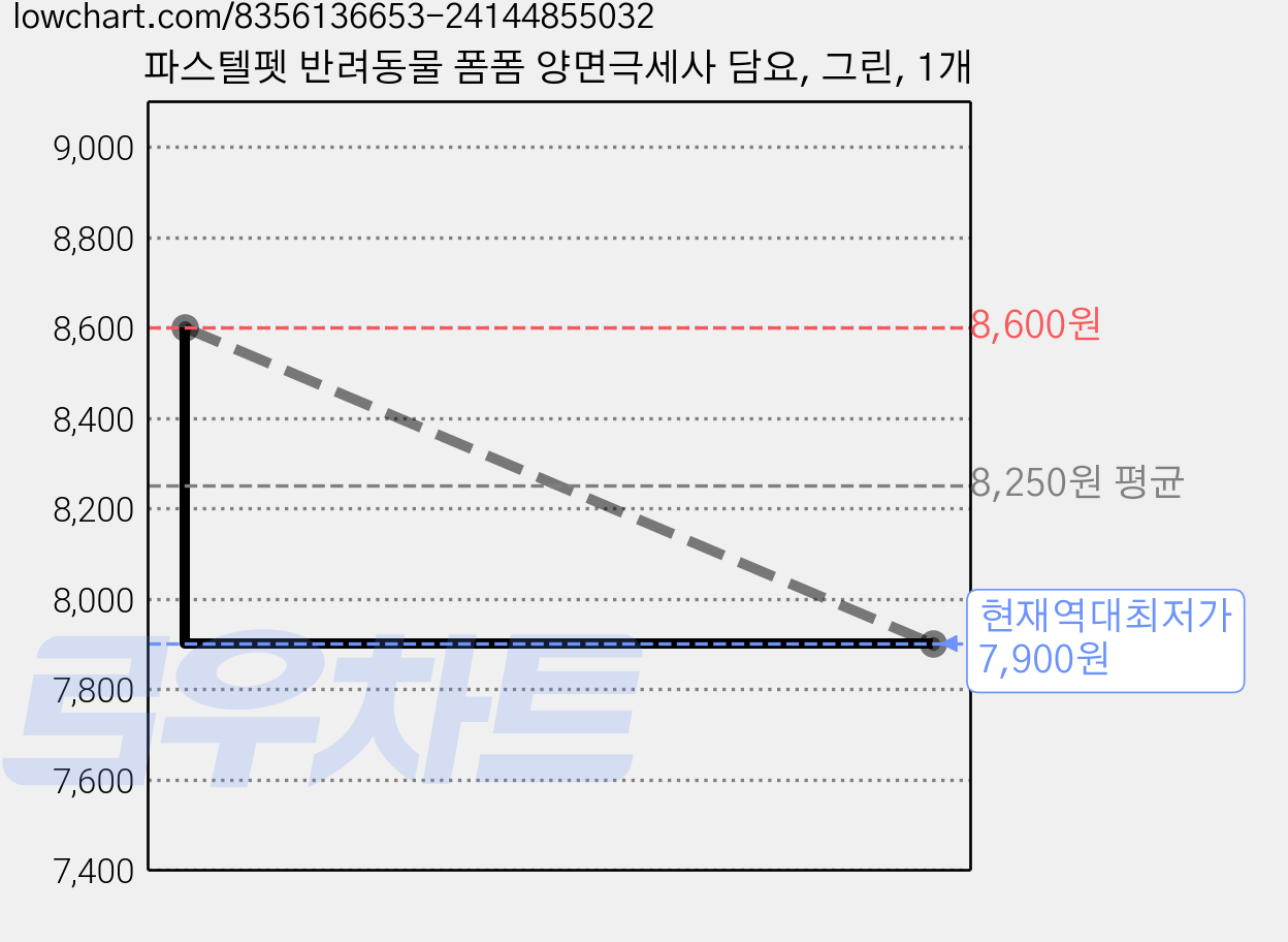 파스텔펫 반려동물 폼폼 양면극세사 담요, 그린, 1개 가격 변동 차트, 현재가 7,900원, 역대최저가