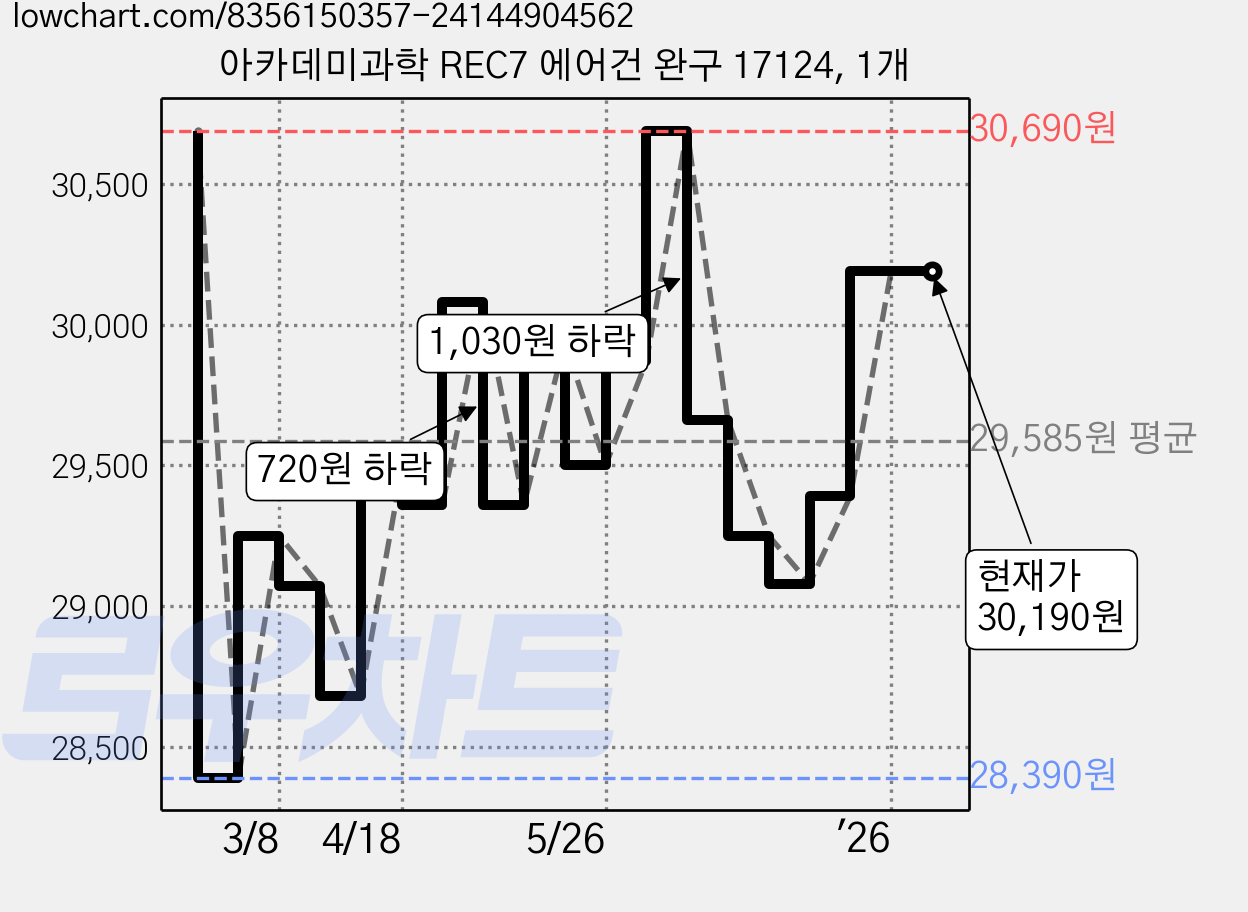 아카데미과학 REC7 에어건 완구 17124, 1개 가격 변동 차트, 현재가 30,190원, 관측 최저가 28,390원