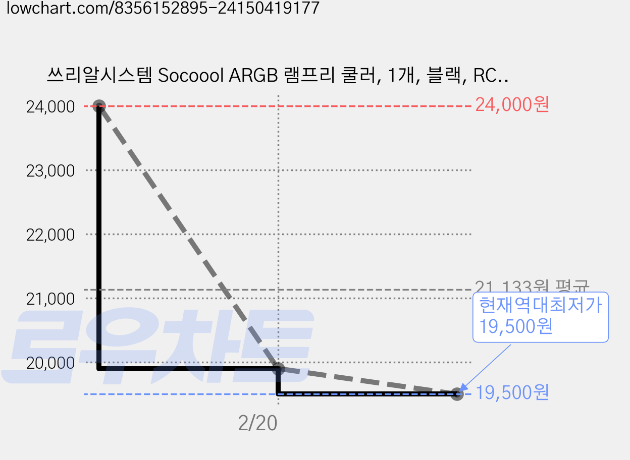 쓰리알시스템 Socoool ARGB 램프리 쿨러, 1개, 블랙, RC370 가격 변동 차트, 현재가 19,500원, 역대최저가