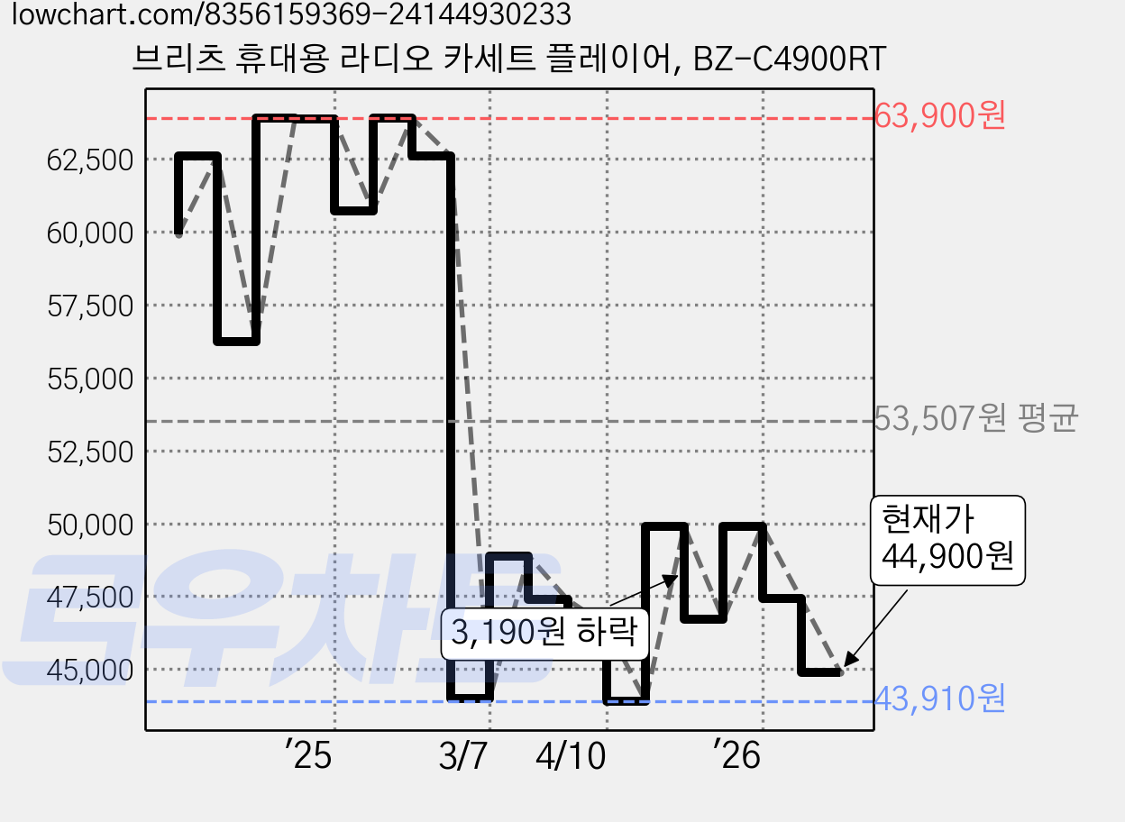 브리츠 휴대용 라디오 카세트 플레이어, BZ-C4900RT 가격 변동 차트, 현재가 44,900원, 관측 최저가 43,910원