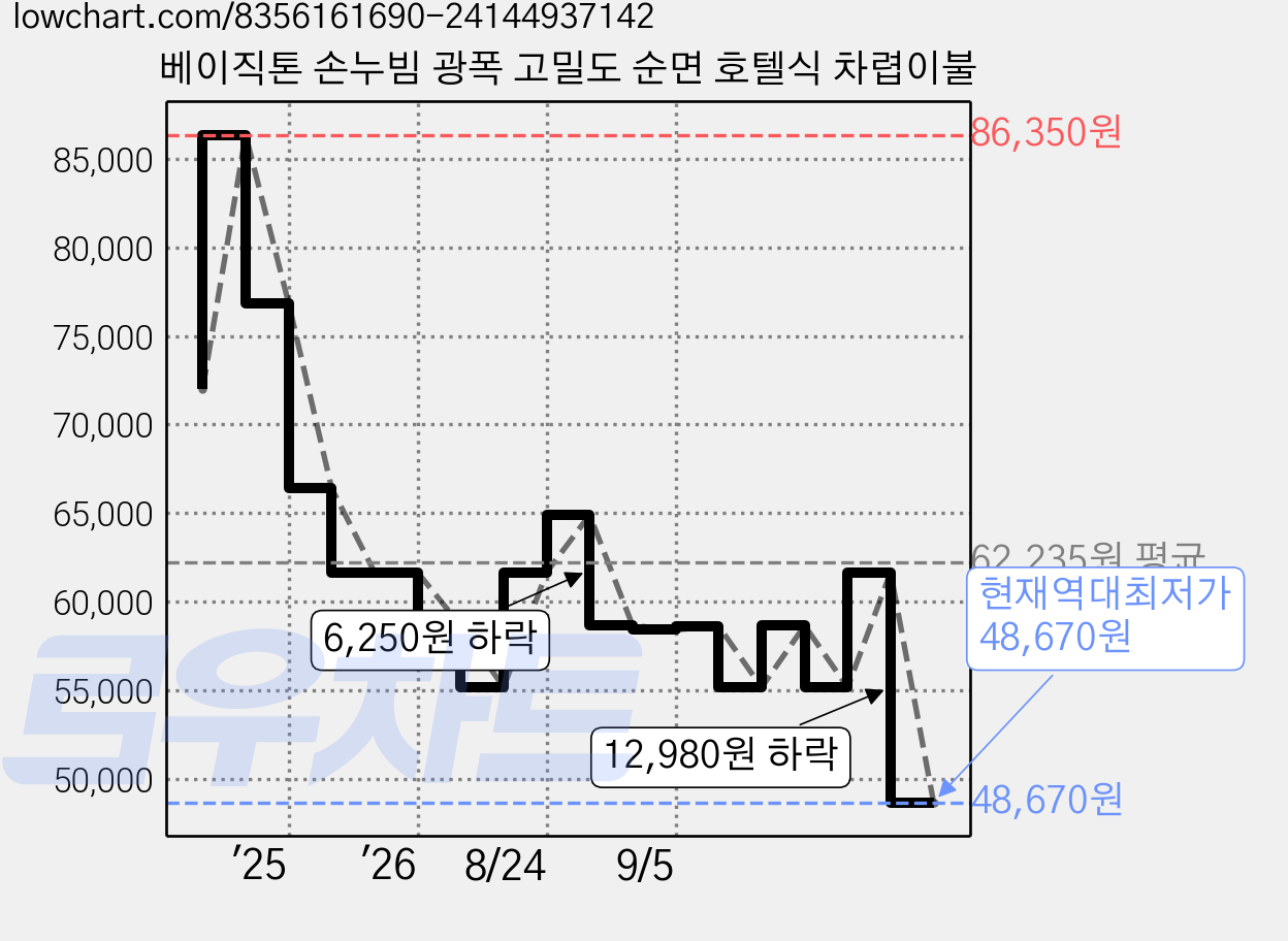 베이직톤 손누빔 광폭 고밀도 순면 호텔식 차렵이불 가격 변동 차트, 현재가 48,670원, 역대최저가