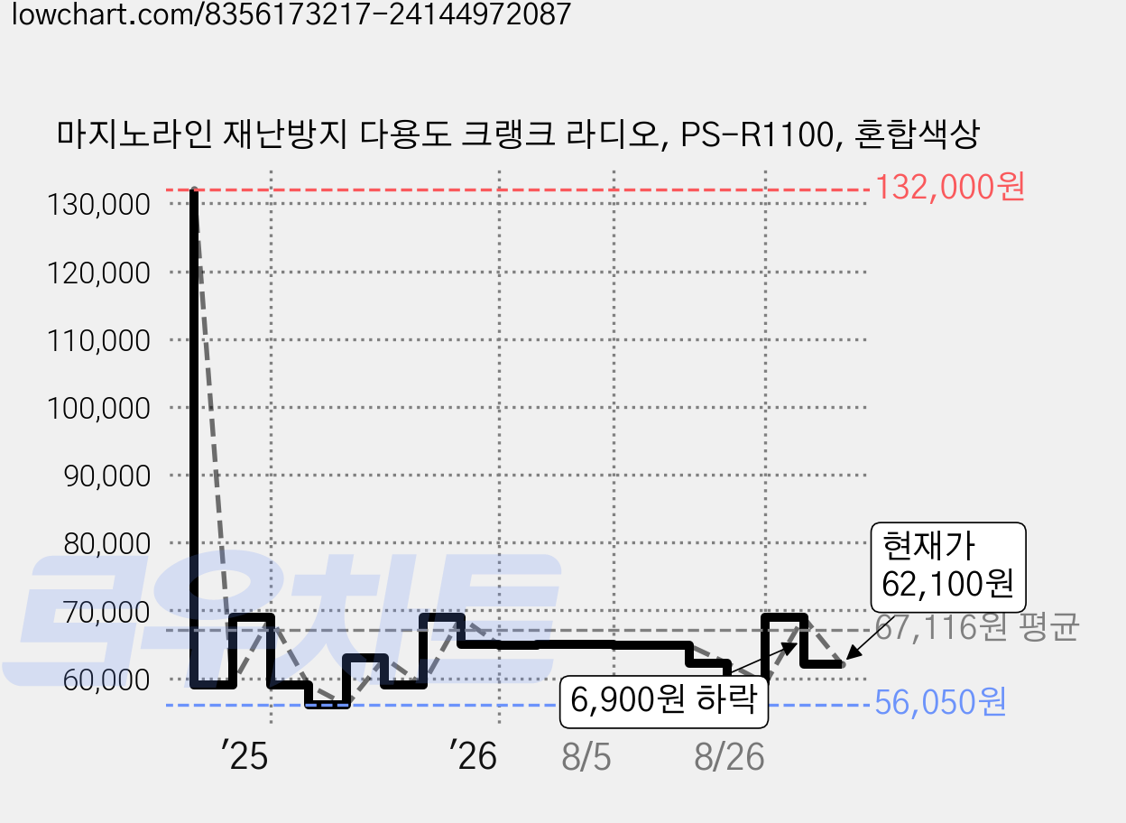 마지노라인 재난방지 다용도 크랭크 라디오, PS-R1100, 혼합색상 가격 변동 차트, 현재가 62,100원, 관측 최저가 56,050원