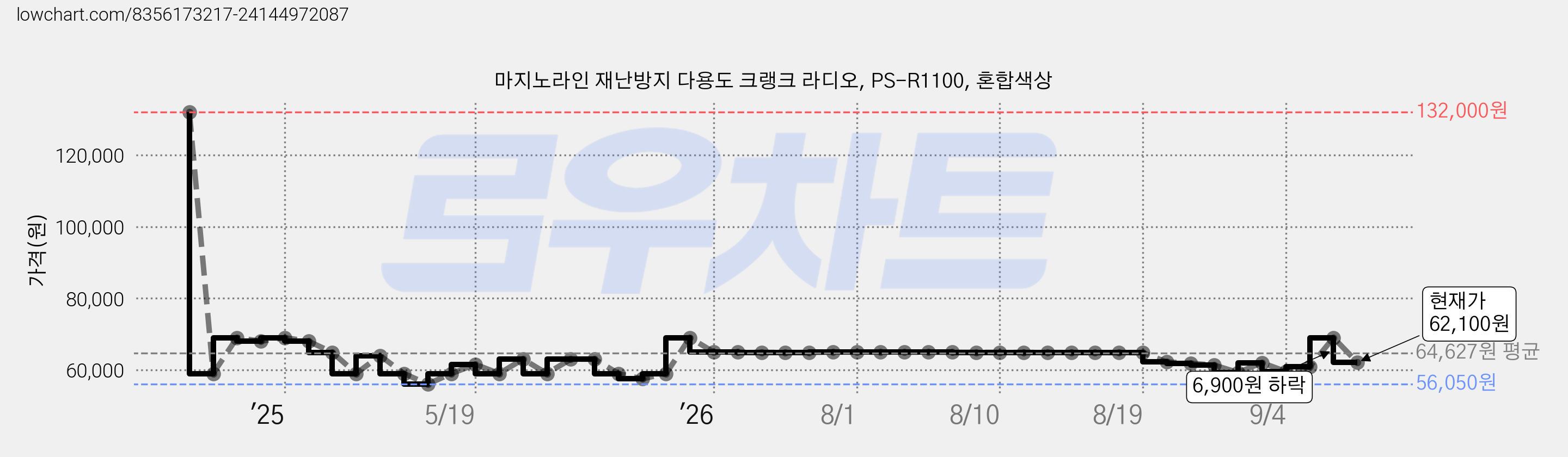 마지노라인 재난방지 다용도 크랭크 라디오, PS-R1100, 혼합색상 가격 변동 차트, 현재가 62,100원, 관측 최저가 56,050원