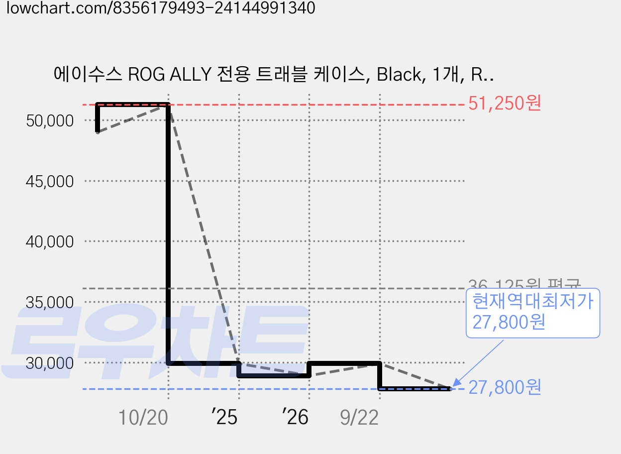 에이수스 ROG ALLY 전용 트래블 케이스, Black, 1개, ROG ALLY TRAVEL CASE 가격 변동 차트, 현재가 27,800원, 역대최저가