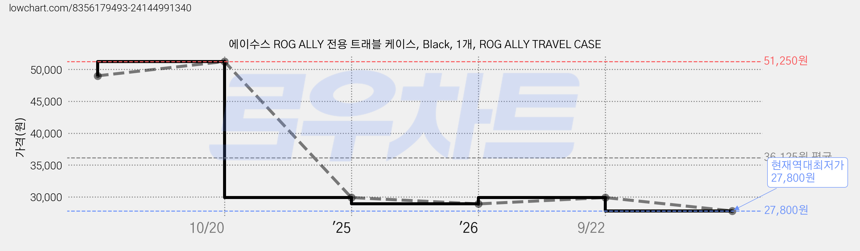 에이수스 ROG ALLY 전용 트래블 케이스, Black, 1개, ROG ALLY TRAVEL CASE 가격 변동 차트, 현재가 27,800원, 역대최저가