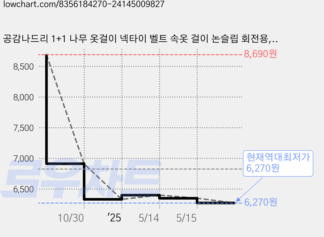공감나드리 1+1 나무 옷걸이 넥타이 벨트 속옷 걸이 논슬립 회전용, 연브라운, 2개 가격 변동 차트, 현재가 6,270원, 역대최저가