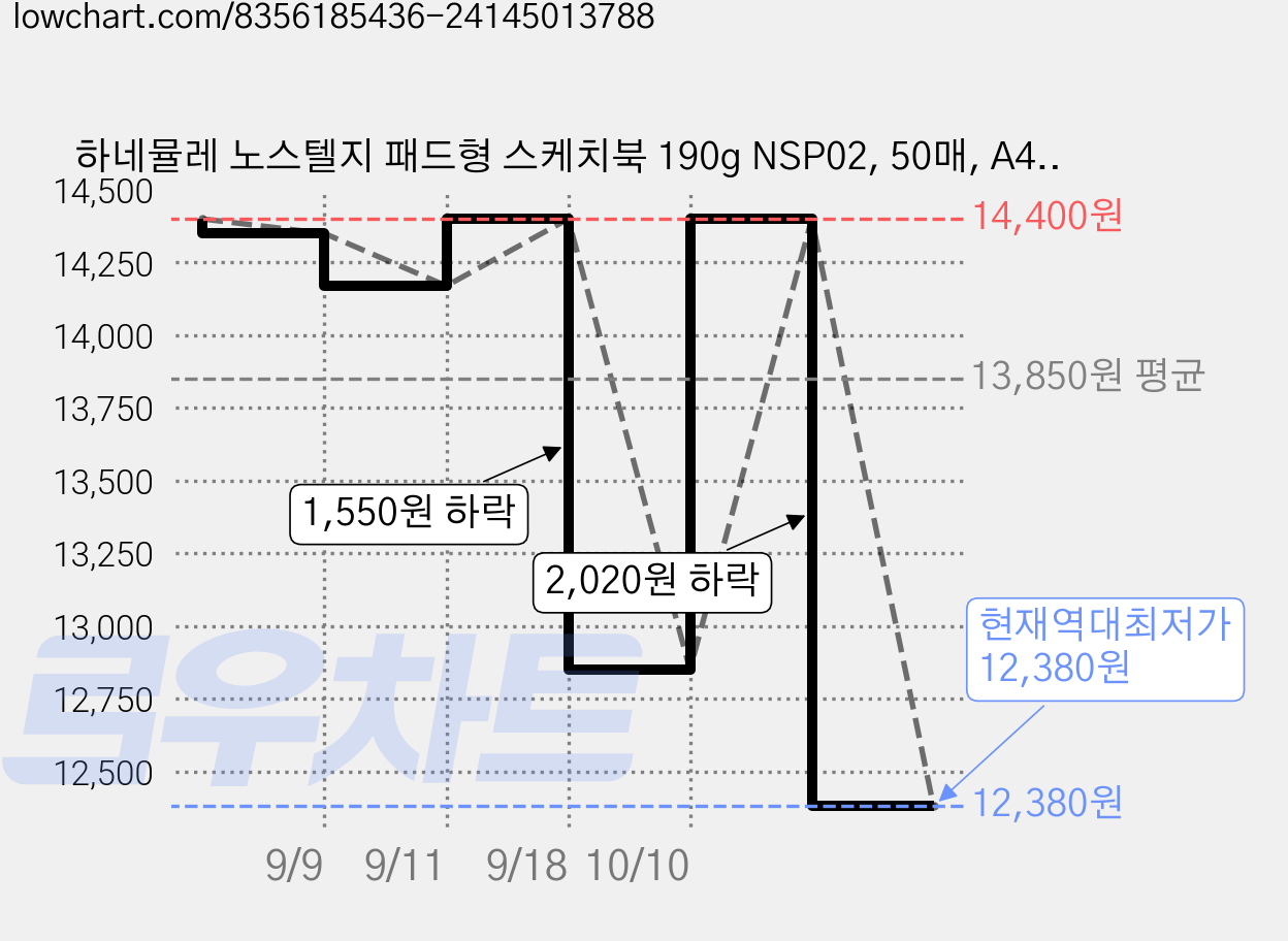 하네뮬레 노스텔지 패드형 스케치북 190g NSP02, 50매, A4, 1개 가격 변동 차트, 현재가 12,380원, 역대최저가