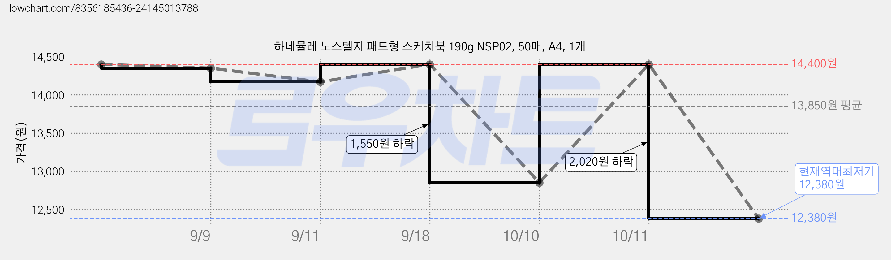 하네뮬레 노스텔지 패드형 스케치북 190g NSP02, 50매, A4, 1개 가격 변동 차트, 현재가 12,380원, 역대최저가