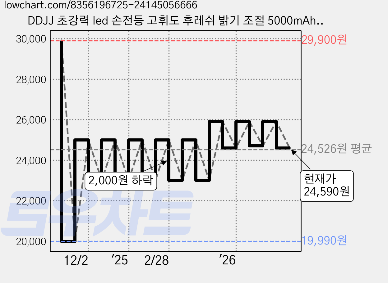 DDJJ 초강력 led 손전등 고휘도 후레쉬 밝기 조절 5000mAh 충전식 자석렌턴, 1개 가격 변동 차트, 현재가 24,590원, 관측 최저가 19,990원