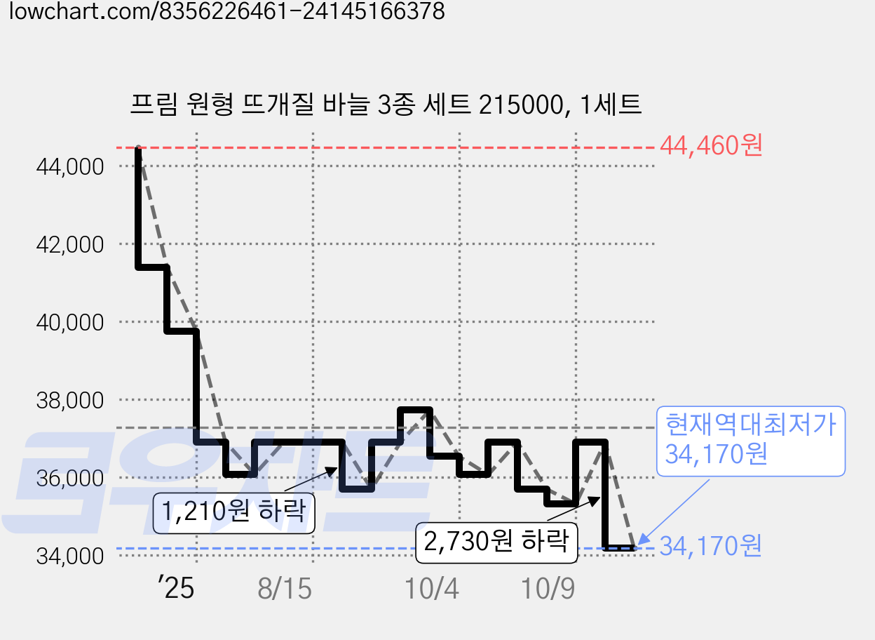 프림 원형 뜨개질 바늘 3종 세트 215000, 1세트 가격 변동 차트, 현재가 34,170원, 역대최저가