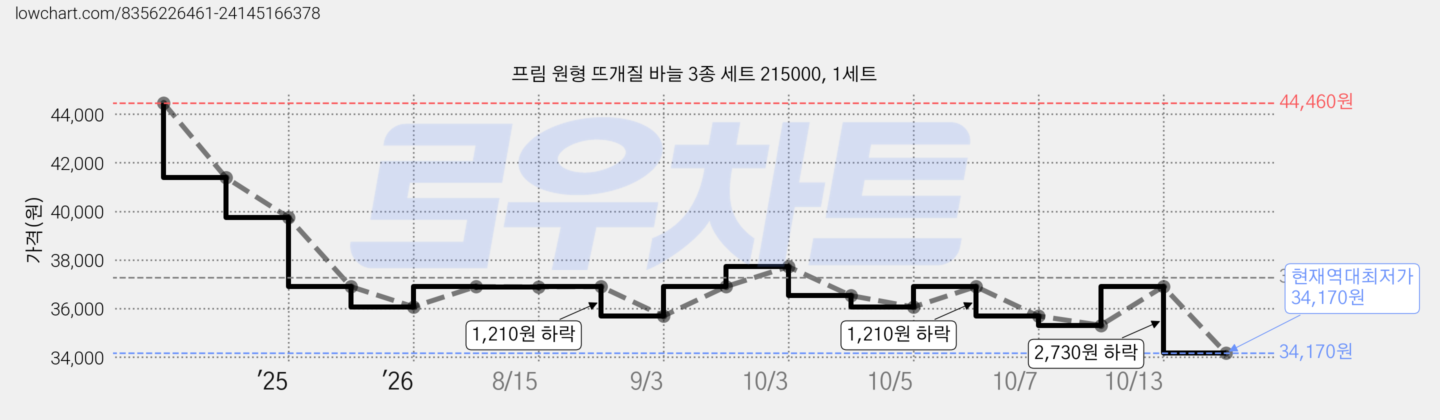 프림 원형 뜨개질 바늘 3종 세트 215000, 1세트 가격 변동 차트, 현재가 34,170원, 역대최저가