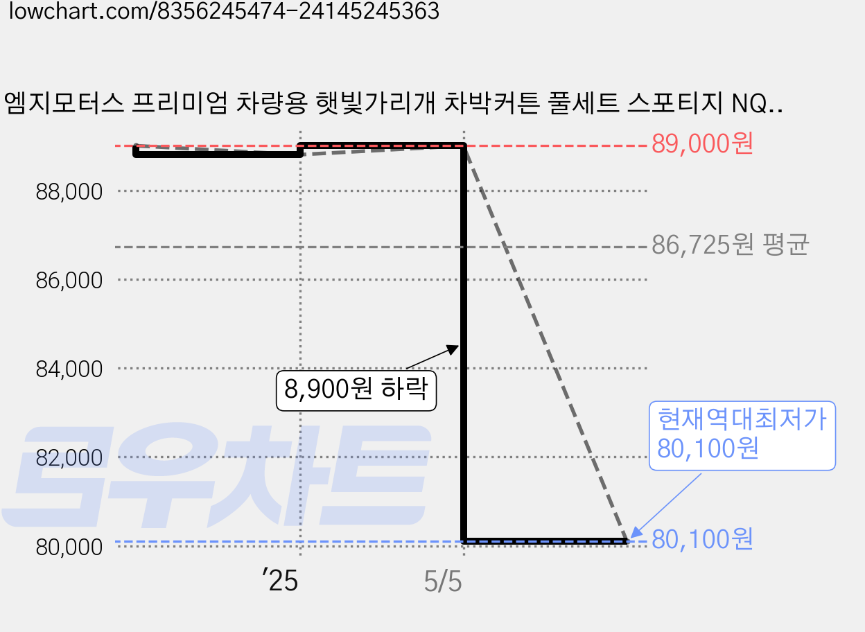 지엠지모터스 프리미엄 차량용 햇빛가리개 차박커튼 풀세트 스포티지 NQ5 2021년~, 타공 새들브라운, 1세트 가격 변동 차트, 현재가 80,100원, 역대최저가