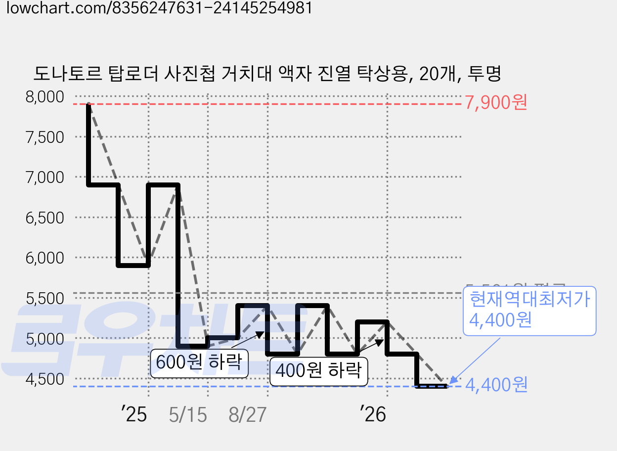도나토르 탑로더 사진첩 거치대 액자 진열 탁상용, 20개, 투명 가격 변동 차트, 현재가 4,400원, 역대최저가
