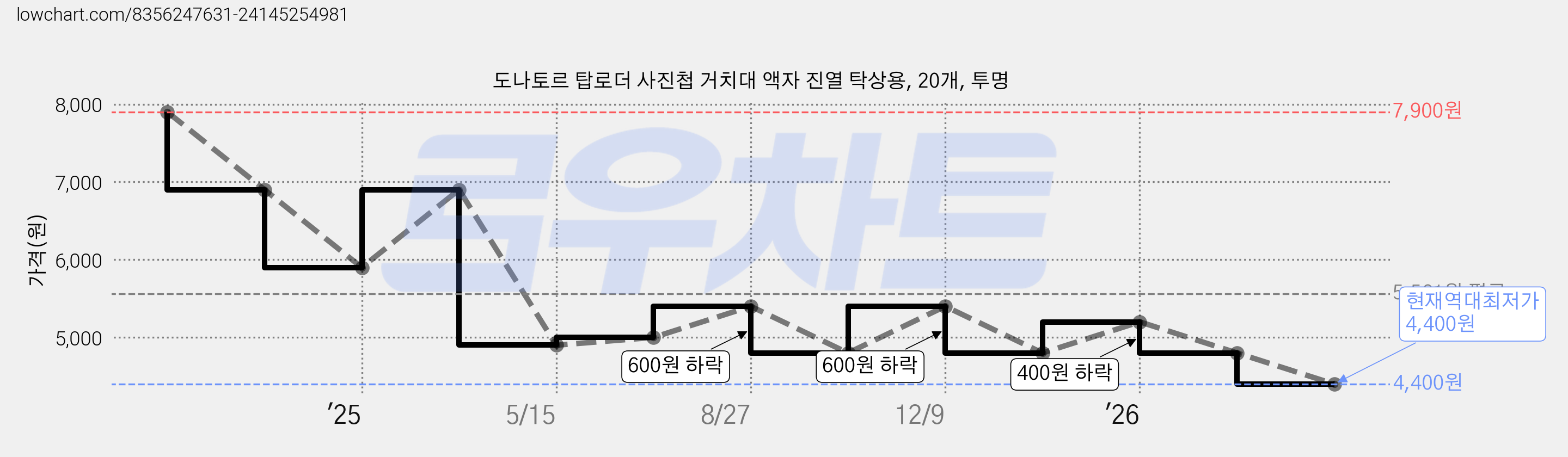 도나토르 탑로더 사진첩 거치대 액자 진열 탁상용, 20개, 투명 가격 변동 차트, 현재가 4,400원, 역대최저가
