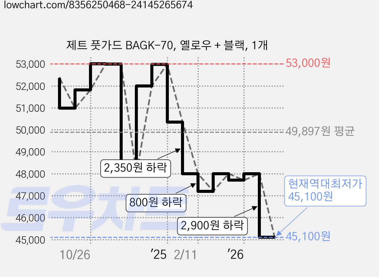 제트 풋가드 BAGK-70, 옐로우 + 블랙, 1개 가격 변동 차트, 현재가 45,100원, 역대최저가