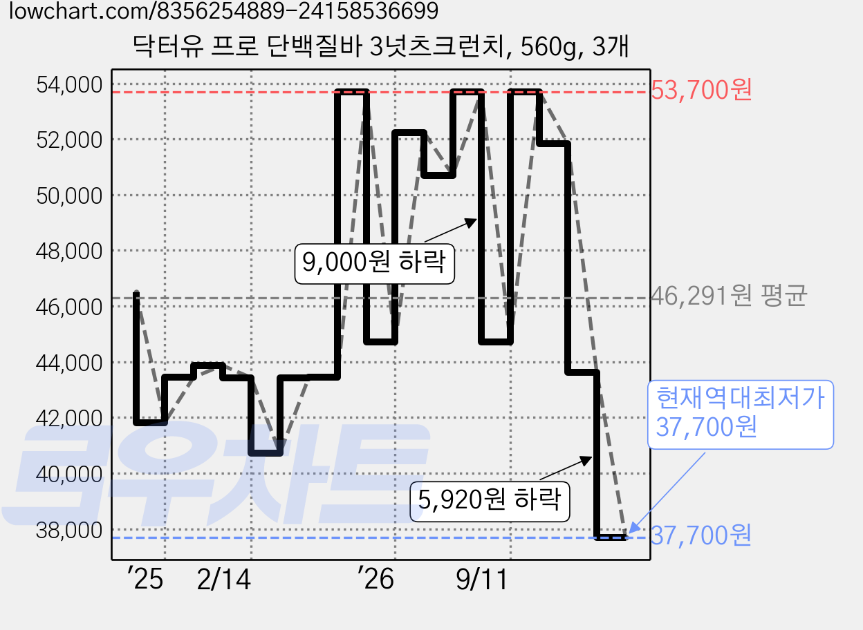 닥터유 프로 단백질바 3넛츠크런치, 560g, 3개 가격 변동 차트, 현재가 37,700원, 역대최저가