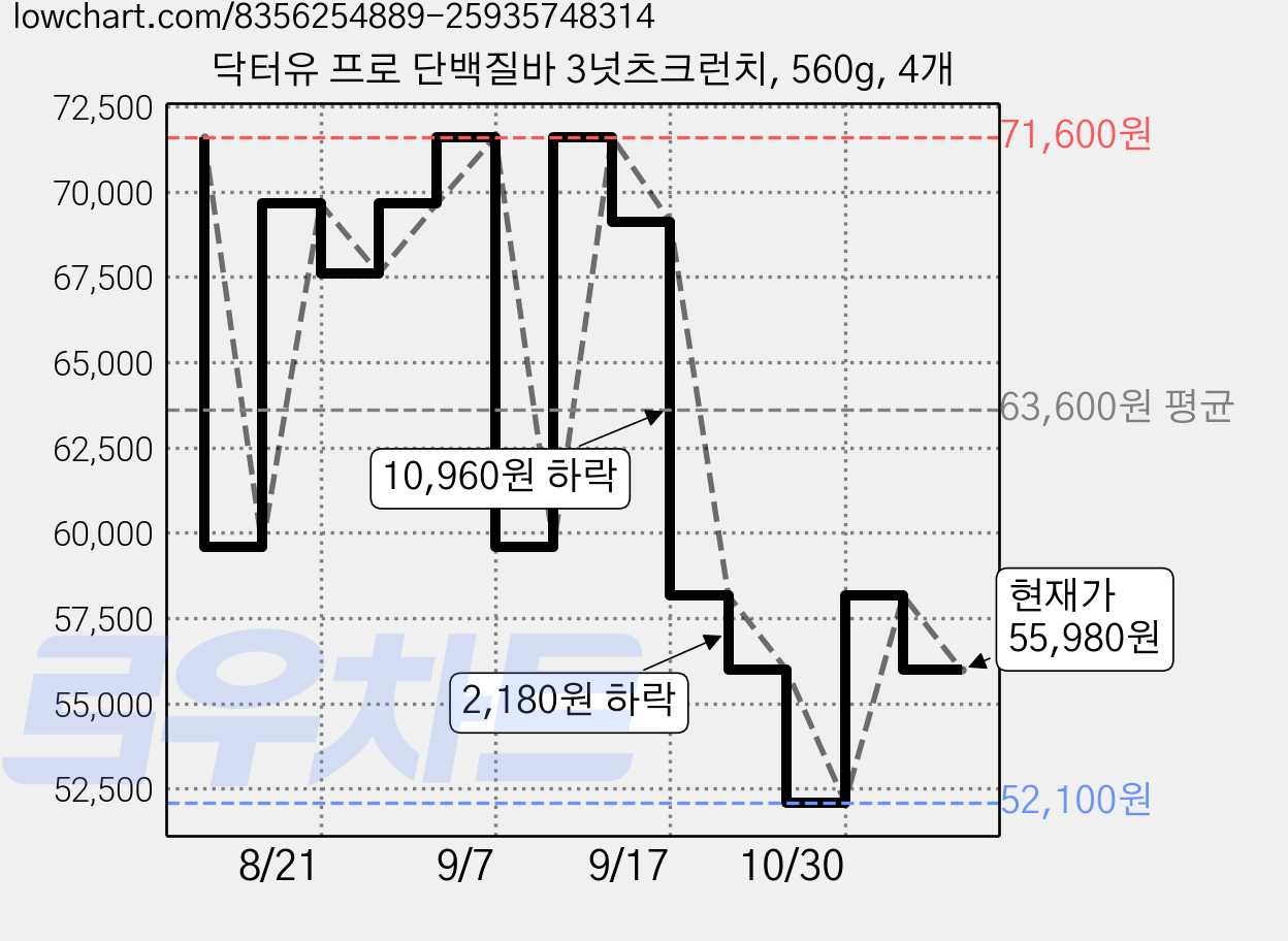 닥터유 프로 단백질바 3넛츠크런치, 560g, 4개 가격 변동 차트, 현재가 55,980원, 관측 최저가 52,100원