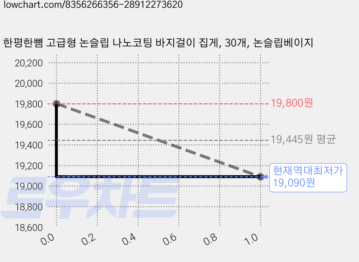 한평한뼘 고급형 논슬립 나노코팅 바지걸이 집게, 30개, 논슬립베이지 가격 변동 차트, 현재가 19,090원, 역대최저가