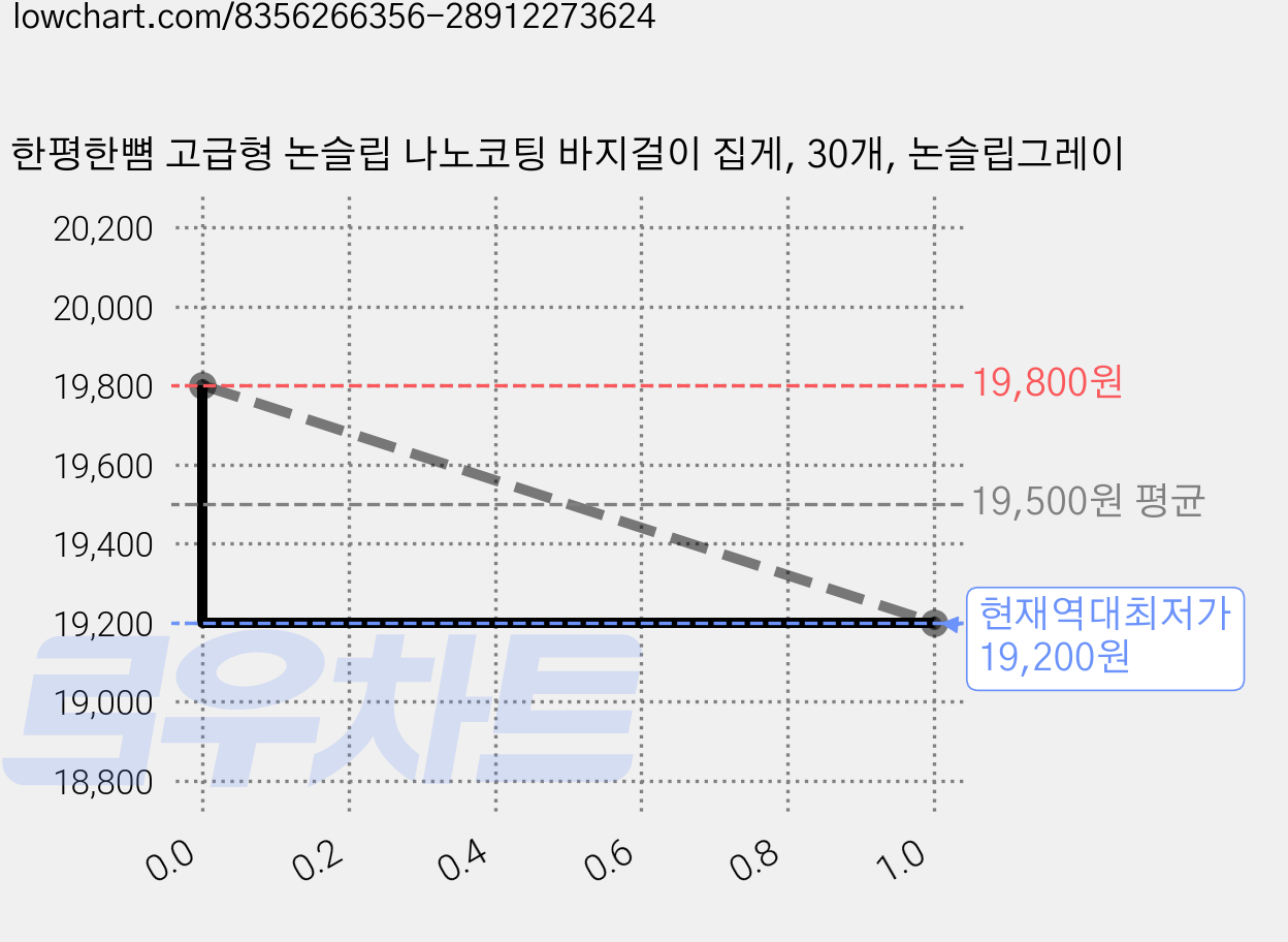 한평한뼘 고급형 논슬립 나노코팅 바지걸이 집게, 30개, 논슬립그레이 가격 변동 차트, 현재가 19,200원, 역대최저가