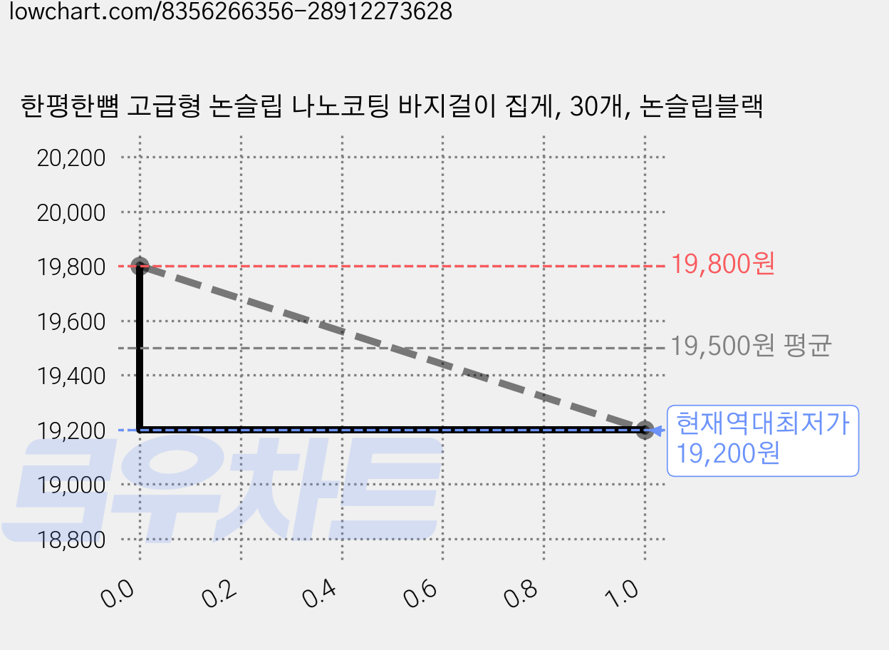 한평한뼘 고급형 논슬립 나노코팅 바지걸이 집게, 30개, 논슬립블랙 가격 변동 차트, 현재가 19,200원, 역대최저가