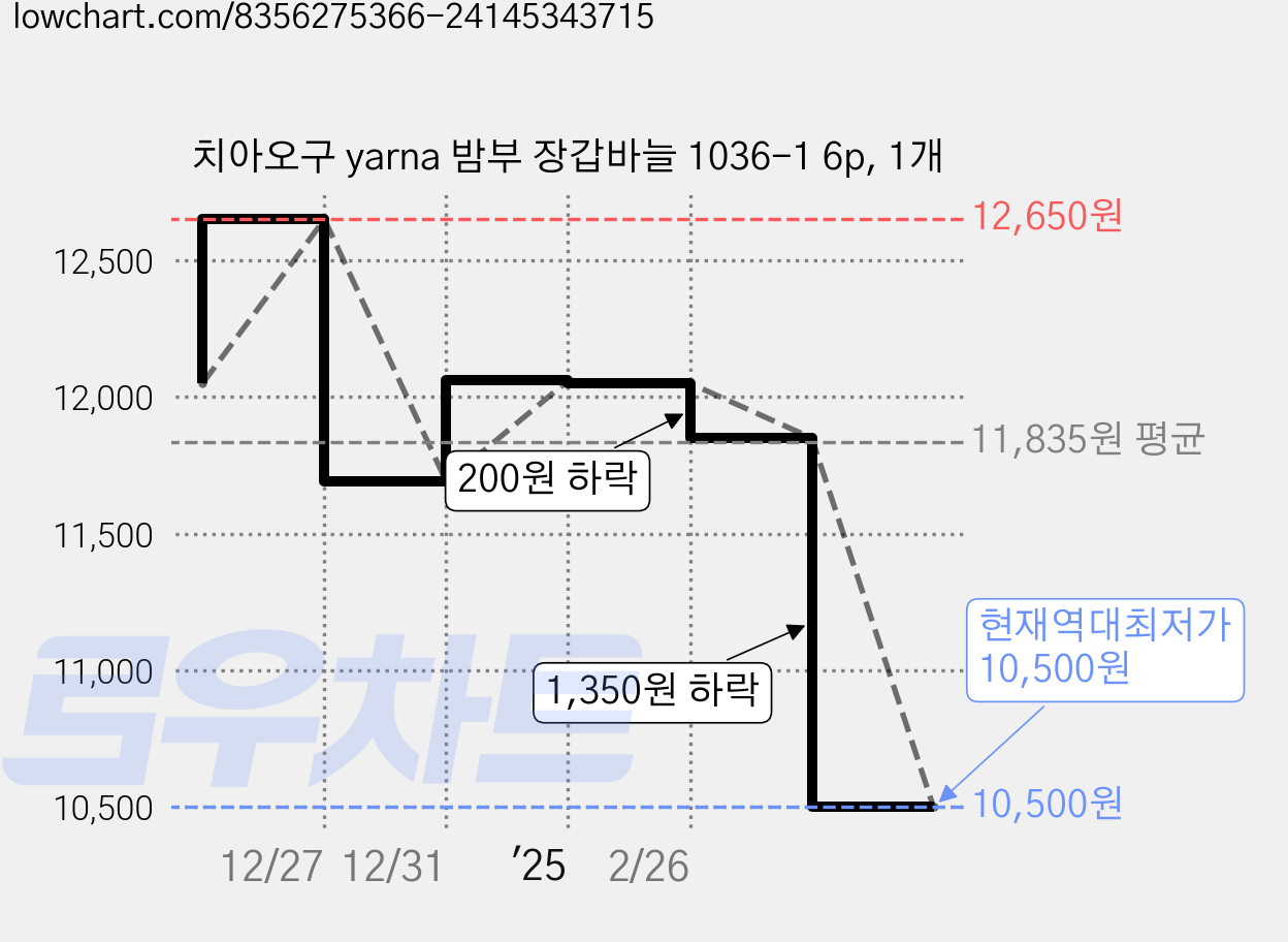 치아오구 yarna 밤부 장갑바늘 1036-1 6p, 1개 가격 변동 차트, 현재가 10,500원, 역대최저가