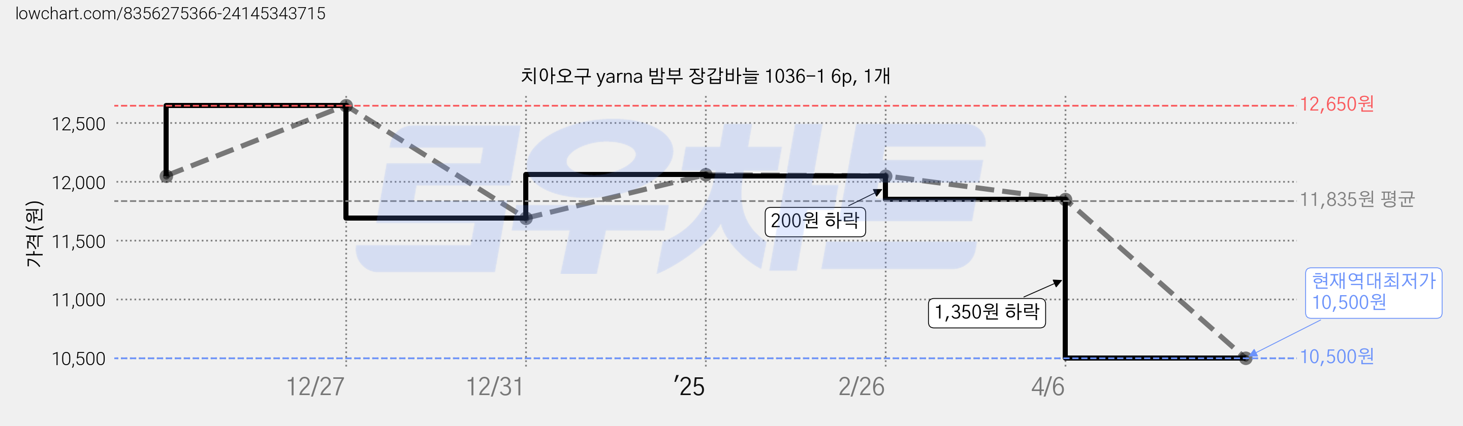 치아오구 yarna 밤부 장갑바늘 1036-1 6p, 1개 가격 변동 차트, 현재가 10,500원, 역대최저가