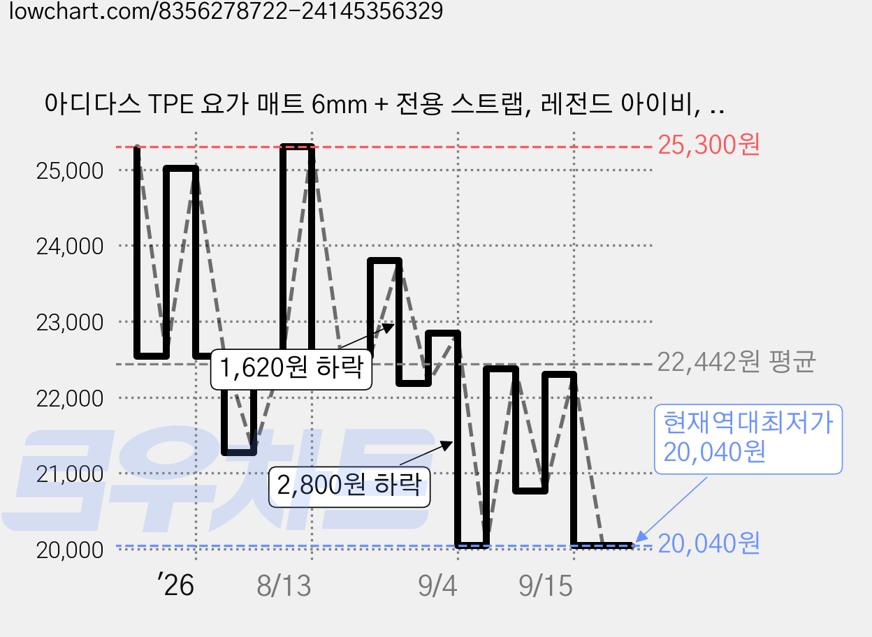 아디다스 TPE 요가 매트 6mm + 전용 스트랩, 레전드 아이비, 1개 가격 변동 차트, 현재가 20,040원, 역대최저가