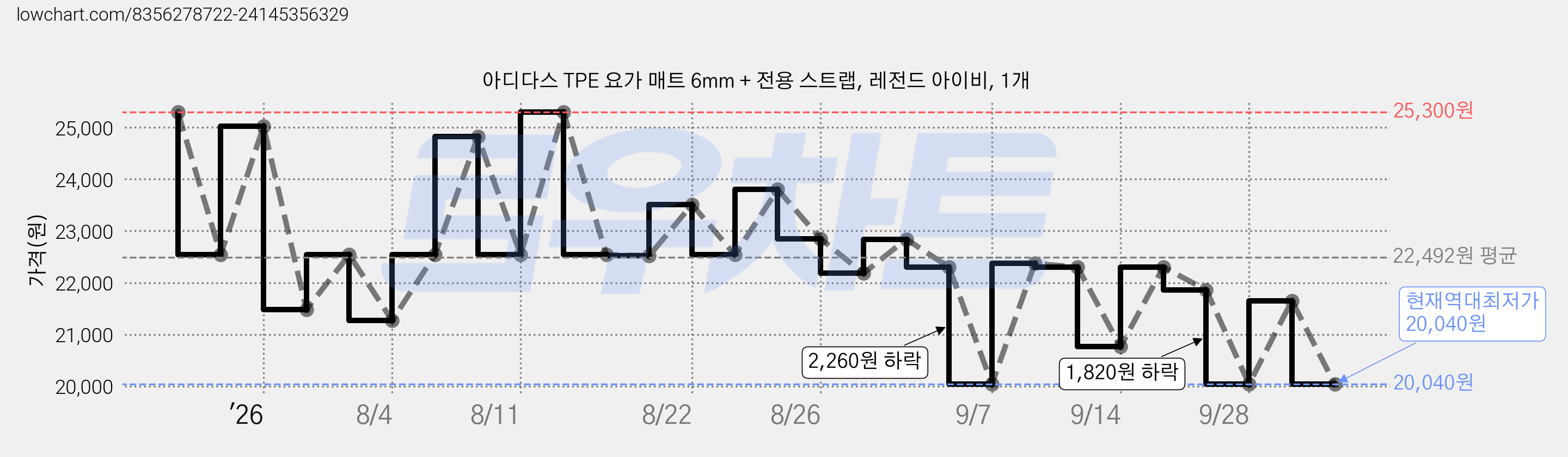 아디다스 TPE 요가 매트 6mm + 전용 스트랩, 레전드 아이비, 1개 가격 변동 차트, 현재가 20,040원, 역대최저가