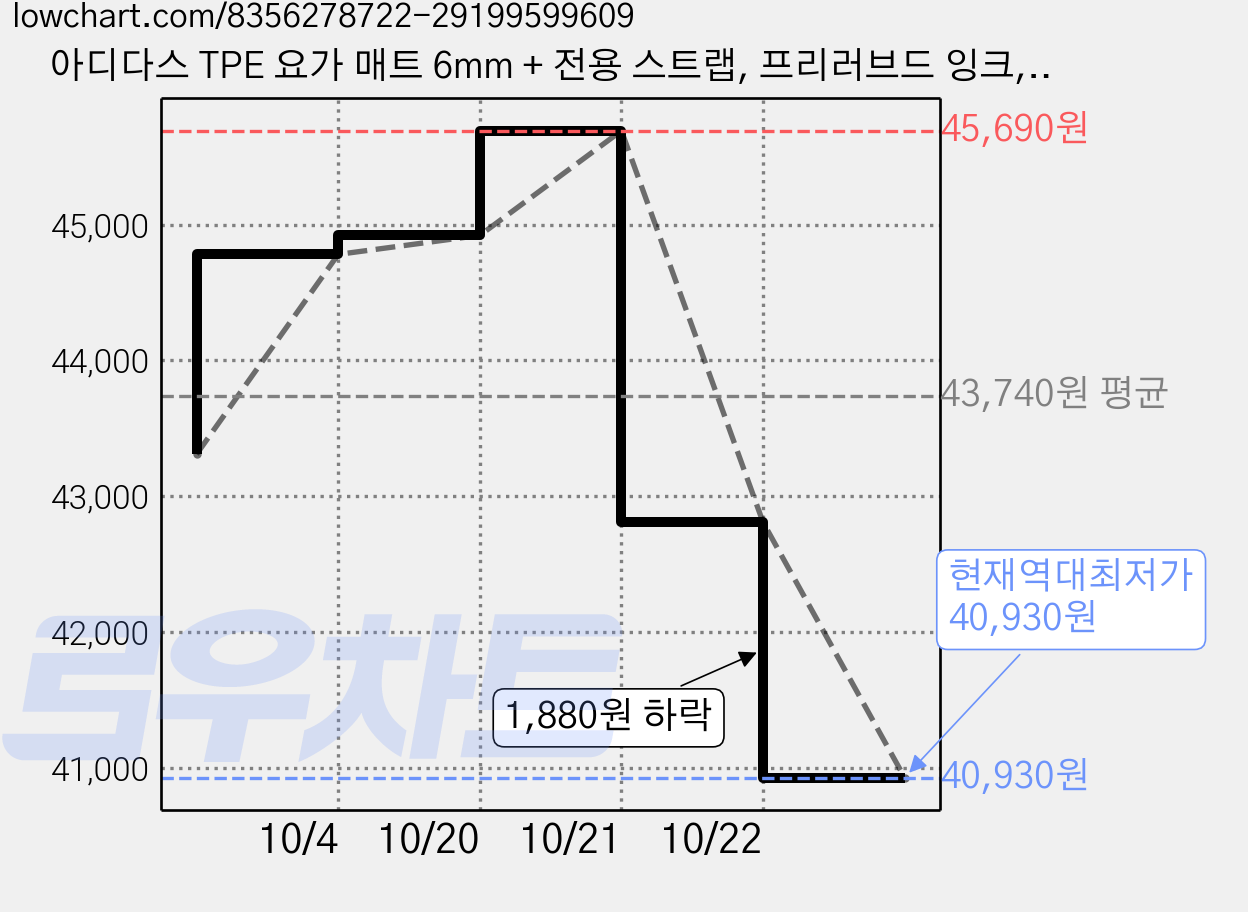 아디다스 TPE 요가 매트 6mm + 전용 스트랩, 프리러브드 잉크, 2개 가격 변동 차트, 현재가 40,930원, 역대최저가