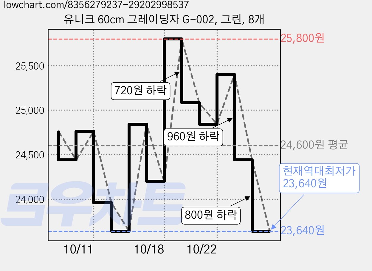 유니크 60cm 그레이딩자 G-002, 그린, 8개 가격 변동 차트, 현재가 23,640원, 역대최저가
