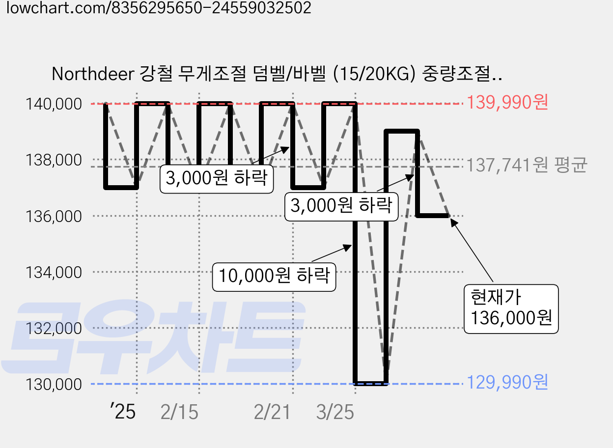 Northdeer 강철 무게조절 덤벨/바벨 (15/20KG) 중량조절 조립식 다용 홈트 휴대용 아령 세트, 1개, 15kg 가격 변동 차트, 현재가 136,000원, 관측 최저가 129,990원
