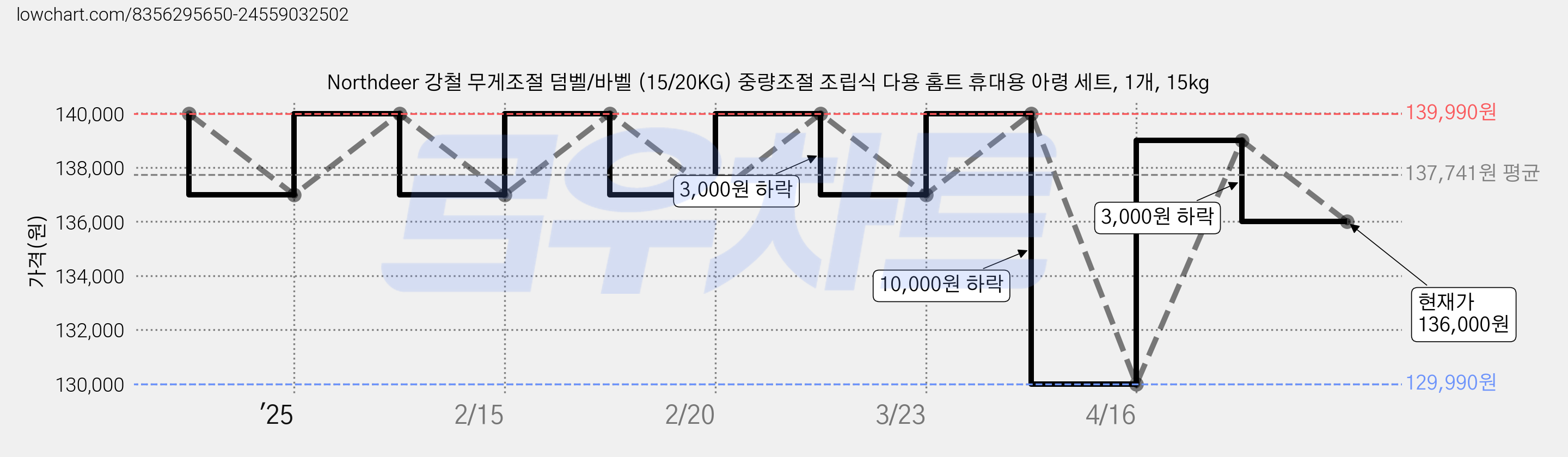Northdeer 강철 무게조절 덤벨/바벨 (15/20KG) 중량조절 조립식 다용 홈트 휴대용 아령 세트, 1개, 15kg 가격 변동 차트, 현재가 136,000원, 관측 최저가 129,990원