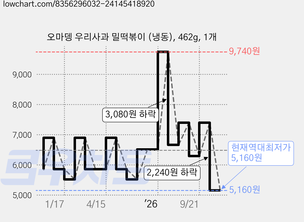 오마뎅 우리사과 밀떡볶이 (냉동), 462g, 1개 가격 변동 차트, 현재가 5,160원, 역대최저가