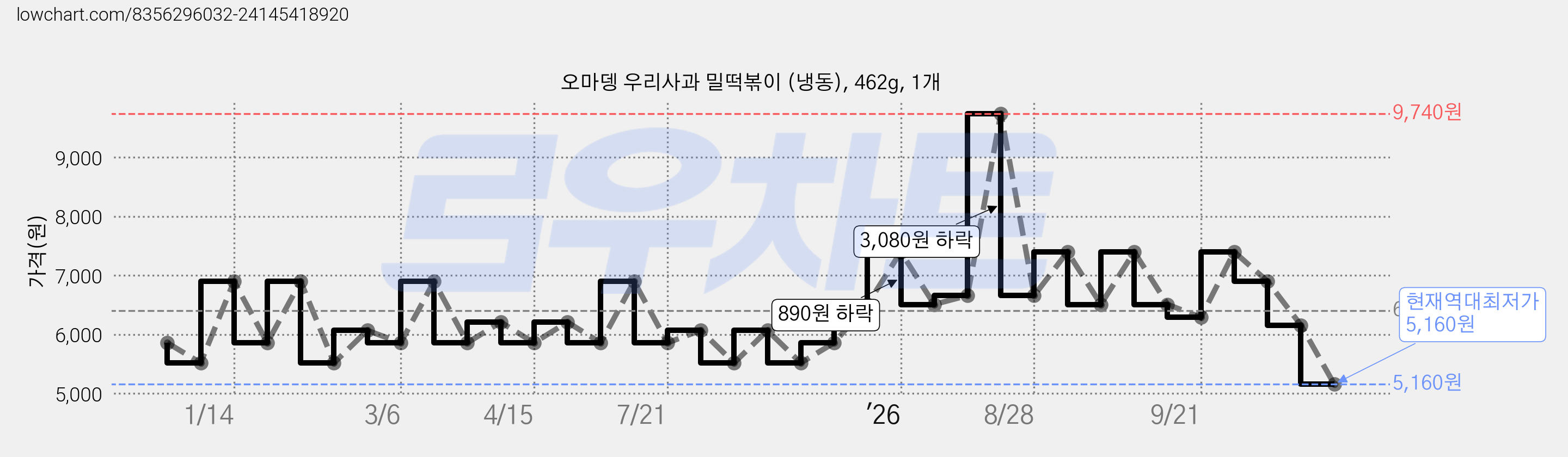 오마뎅 우리사과 밀떡볶이 (냉동), 462g, 1개 가격 변동 차트, 현재가 5,160원, 역대최저가