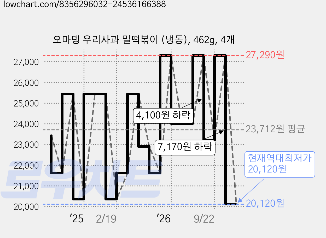 오마뎅 우리사과 밀떡볶이 (냉동), 462g, 4개 가격 변동 차트, 현재가 20,120원, 역대최저가