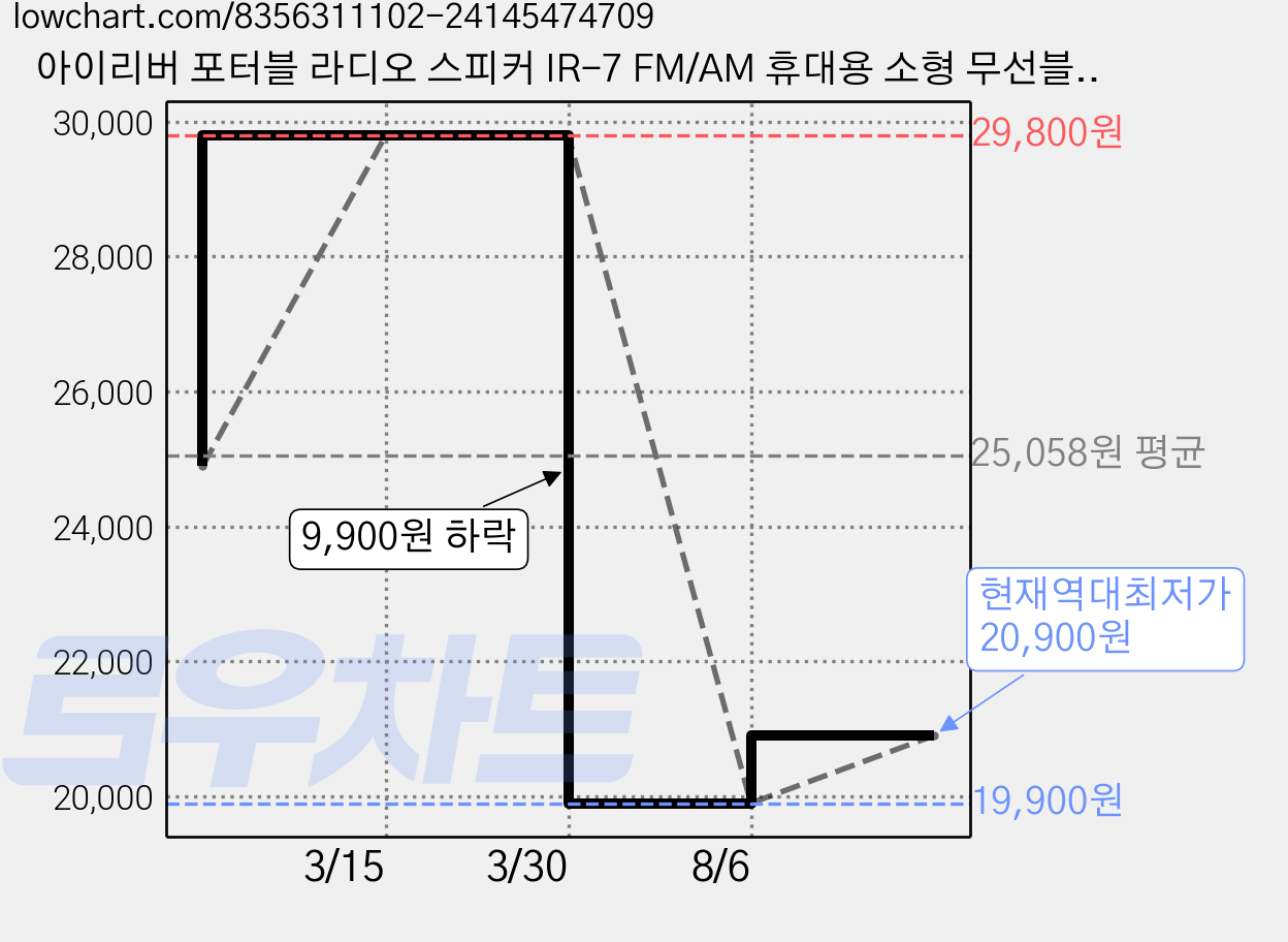 아이리버 포터블 라디오 스피커 IR-7 FM/AM 휴대용 소형 무선블루투스 효도라디오 보이스레코드 MP3 3채널안테나 교체형배터리 C타입충전 외장슬롯 LCD화면 알람기능 부모님선물, 화이트 가격 변동 차트, 현재가 20,900원, 역대최저가