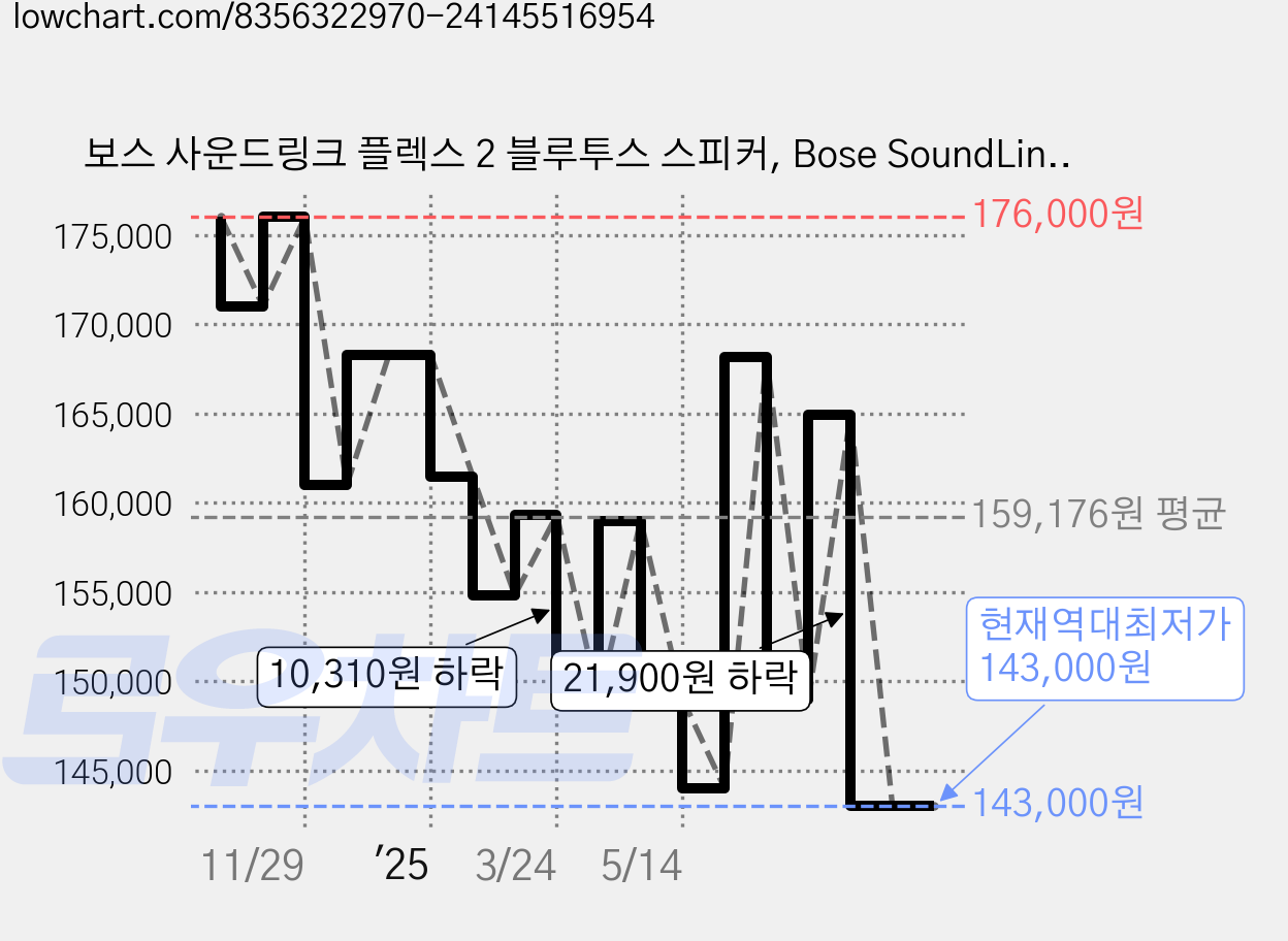 보스 사운드링크 플렉스 2 블루투스 스피커, Bose SoundLink Flex 2, 블랙 가격 변동 차트, 현재가 143,000원, 역대최저가