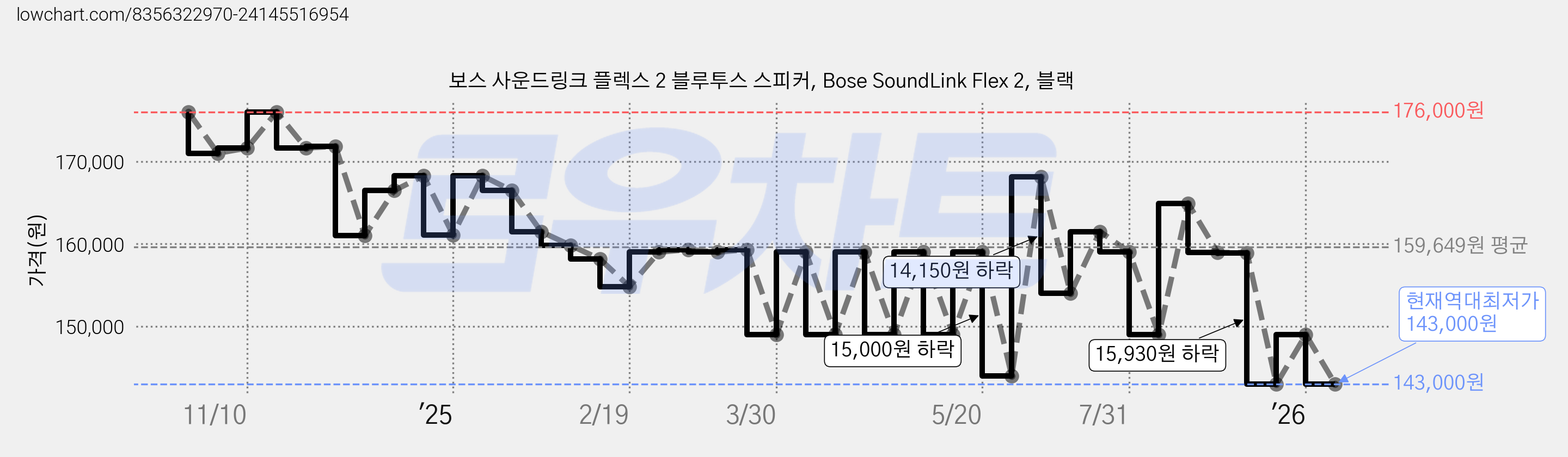 보스 사운드링크 플렉스 2 블루투스 스피커, Bose SoundLink Flex 2, 블랙 가격 변동 차트, 현재가 143,000원, 역대최저가