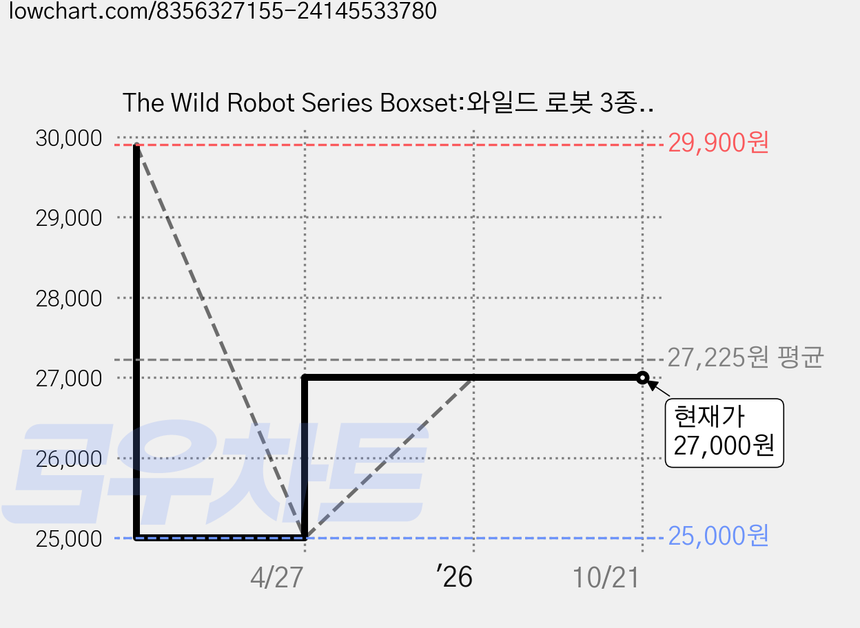 The Wild Robot Series Boxset:와일드 로봇 3종 박스세트, PICCADILLY PRESS 가격 변동 차트, 현재가 27,000원, 관측 최저가 25,000원