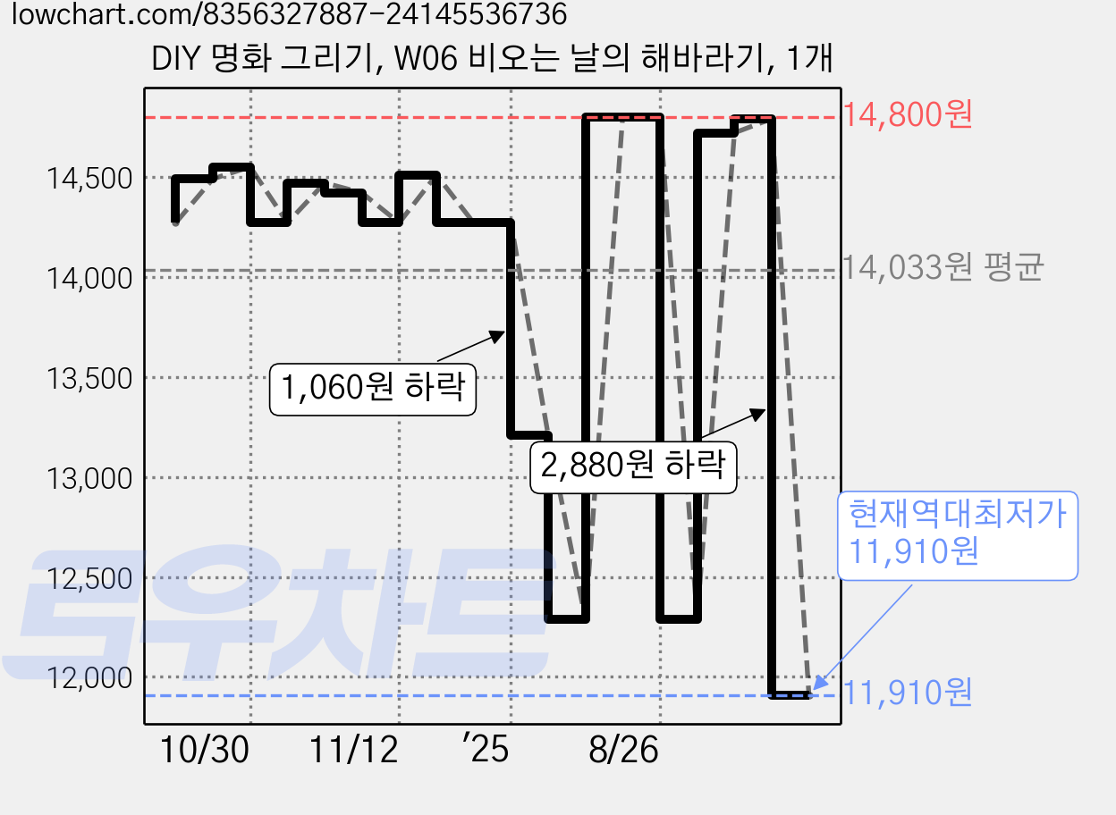 DIY 명화 그리기, W06 비오는 날의 해바라기, 1개 가격 변동 차트, 현재가 11,910원, 역대최저가