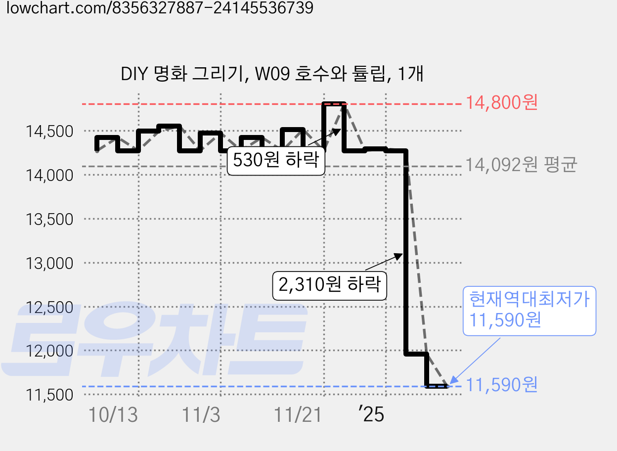 DIY 명화 그리기, W09 호수와 튤립, 1개 가격 변동 차트, 현재가 11,590원, 역대최저가