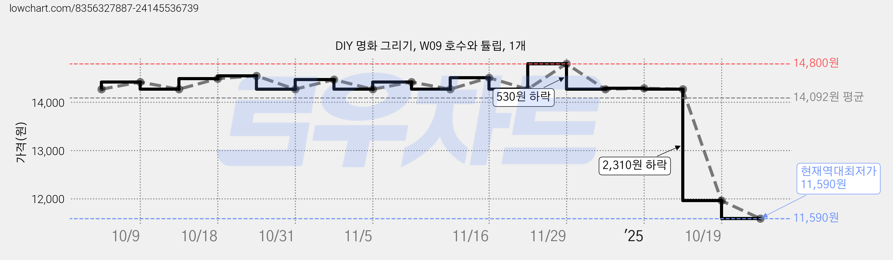 DIY 명화 그리기, W09 호수와 튤립, 1개 가격 변동 차트, 현재가 11,590원, 역대최저가