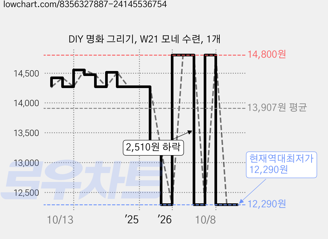 DIY 명화 그리기, W21 모네 수련, 1개 가격 변동 차트, 현재가 12,290원, 역대최저가